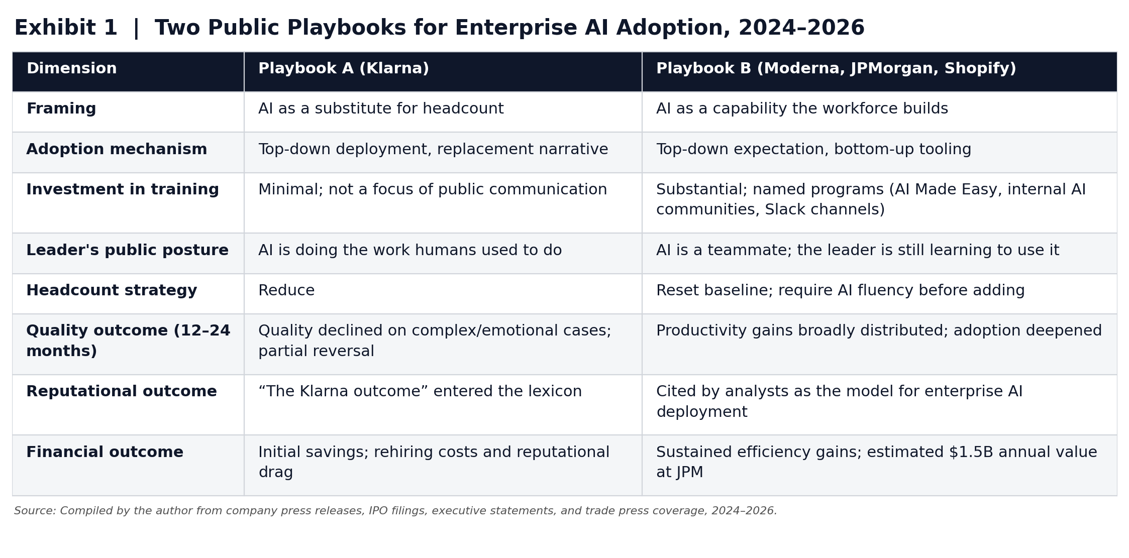 Exhibit 1. Two public playbooks for enterprise AI adoption, 2024 to 2026