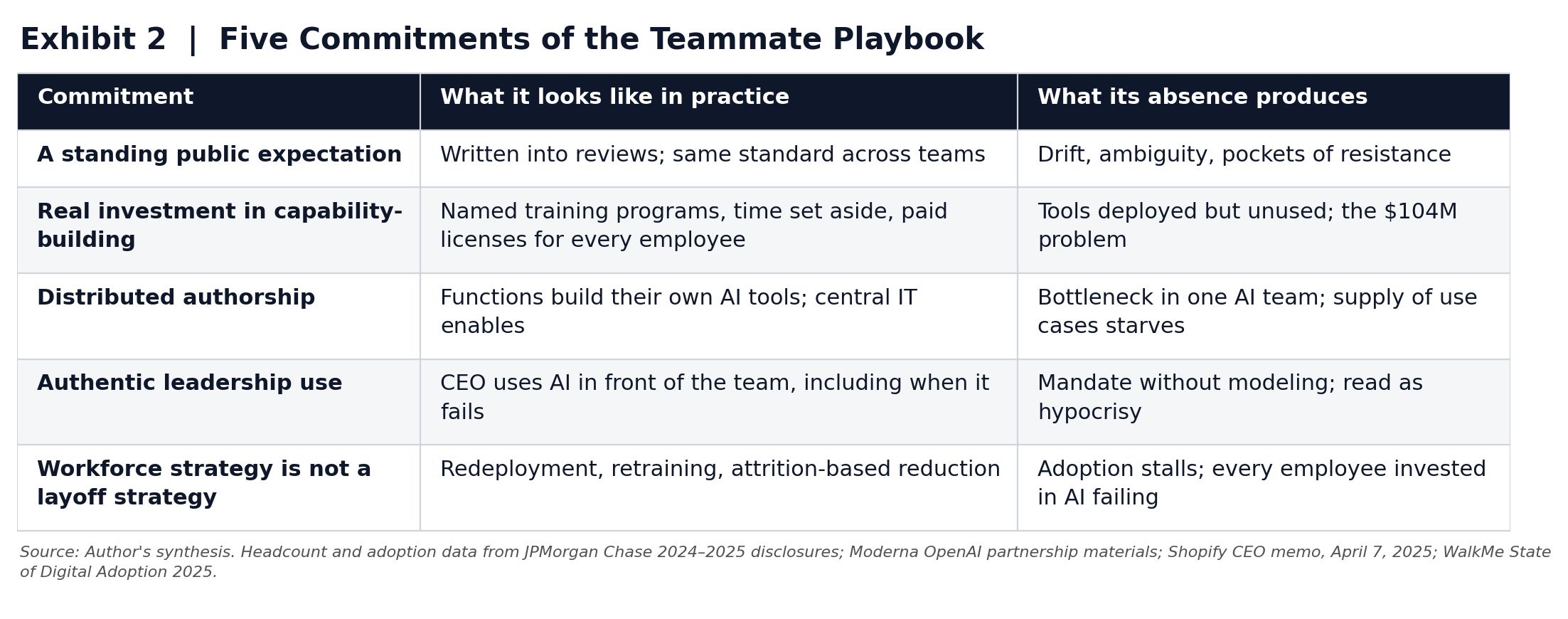 Exhibit 2. Five commitments of the teammate playbook