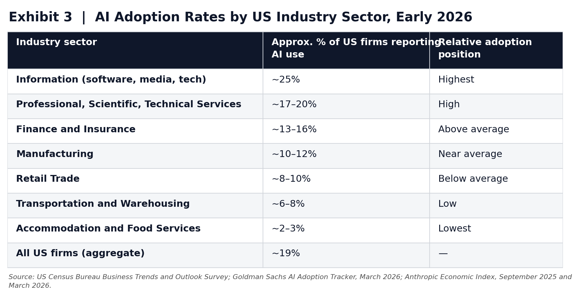 Exhibit 3. AI adoption rates by US industry sector, early 2026